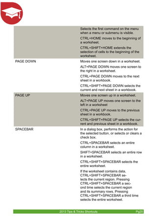 Selects the first command on the menu 
when a menu or submenu is visible. 
CTRL+HOME moves to the beginning of 
a worksheet. 
CTRL+SHIFT+HOME extends the 
selection of cells to the beginning of the 
worksheet. 
PAGE DOWN Moves one screen down in a worksheet. 
ALT+PAGE DOWN moves one screen to 
the right in a worksheet. 
CTRL+PAGE DOWN moves to the next 
sheet in a workbook. 
CTRL+SHIFT+PAGE DOWN selects the 
current and next sheet in a workbook. 
PAGE UP Moves one screen up in a worksheet. 
ALT+PAGE UP moves one screen to the 
left in a worksheet 
CTRL+PAGE UP moves to the previous 
sheet in a workbook. 
CTRL+SHIFT+PAGE UP selects the cur-rent 
and previous sheet in a workbook. 
SPACEBAR In a dialog box, performs the action for 
the selected button, or selects or clears a 
check box. 
CTRL+SPACEBAR selects an entire 
column in a worksheet. 
SHIFT+SPACEBAR selects an entire row 
in a worksheet. 
CTRL+SHIFT+SPACEBAR selects the 
entire worksheet. 
If the worksheet contains data, 
CTRL+SHIFT+SPACEBAR se-lects 
the current region. Pressing 
CTRL+SHIFT+SPACEBAR a sec-ond 
time selects the current region 
and its summary rows. Pressing 
CTRL+SHIFT+SPACEBAR a third time 
selects the entire worksheet. 
2013 Tips & Tricks Shortcuts Pg25 
 