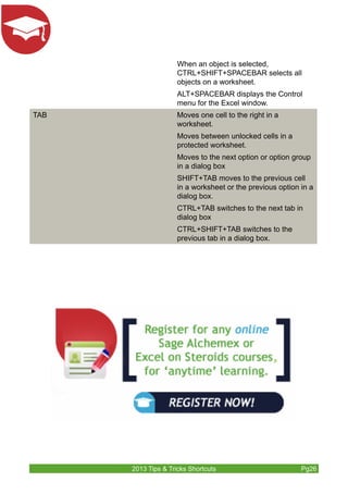 When an object is selected, 
CTRL+SHIFT+SPACEBAR selects all 
objects on a worksheet. 
ALT+SPACEBAR displays the Control 
menu for the Excel window. 
TAB Moves one cell to the right in a 
worksheet. 
Moves between unlocked cells in a 
protected worksheet. 
Moves to the next option or option group 
in a dialog box 
SHIFT+TAB moves to the previous cell 
in a worksheet or the previous option in a 
dialog box. 
CTRL+TAB switches to the next tab in 
dialog box 
CTRL+SHIFT+TAB switches to the 
previous tab in a dialog box. 
2013 Tips & Tricks Shortcuts Pg26 
 
