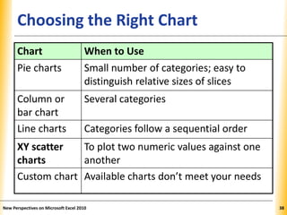 XPXPXPChoosing the Right Chart
New Perspectives on Microsoft Excel 2010 38
Chart When to Use
Pie charts Small number of categories; easy to
distinguish relative sizes of slices
Column or
bar chart
Several categories
Line charts Categories follow a sequential order
XY scatter
charts
To plot two numeric values against one
another
Custom chart Available charts don’t meet your needs
 