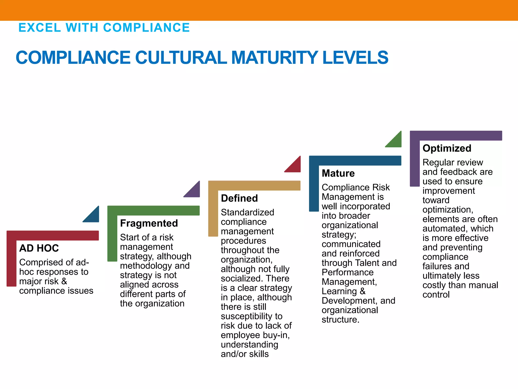 AD HOC
Comprised of ad-
hoc responses to
major risk &
compliance issues
Fragmented
Start of a risk
management
strategy, although
methodology and
strategy is not
aligned across
different parts of
the organization
Defined
Standardized
compliance
management
procedures
throughout the
organization,
although not fully
socialized. There
is a clear strategy
in place, although
there is still
susceptibility to
risk due to lack of
employee buy-in,
understanding
and/or skills
Mature
Compliance Risk
Management is
well incorporated
into broader
organizational
strategy;
communicated
and reinforced
through Talent and
Performance
Management,
Learning &
Development, and
organizational
structure.
Optimized
Regular review
and feedback are
used to ensure
improvement
toward
optimization,
elements are often
automated, which
is more effective
and preventing
compliance
failures and
ultimately less
costly than manual
control
COMPLIANCE CULTURAL MATURITY LEVELS
EXCEL WITH COMPLIANCE
 