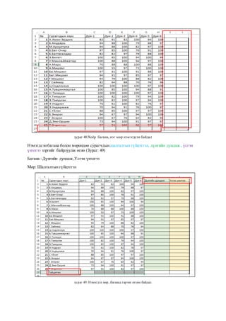 зураг 48:Хоёр багана, нэг мөр нэмэгдсэн байдал
Нэмэгдсэнбагана болон мөрөндөө сурагчдын шалгалтын гүйцэтгэл, дүнгийн дундаж , үсгэн
үнэлгээ зэргийг байрлуулж өгнө (Зураг: 49)
Багана : Дүнгийн дундаж ,Үсгэн үнэлгээ
Мөр: Шалгалтын гүйцэтгэл
зураг 49: Нэмэгдэл мөр, баганад гарчиг өгсөн байдал.
 