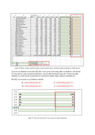 зураг 72:Таны томьёо зөв бол зурагт тэмдэглэсний дагуу өнгөөр ялгарч идэвхэжсэн байх болно.
А үсгэн хэд байсныг олсон шиг B,C,D,F гэсэн үсгэн үнэлгээнүүдийг хэд байгааг олж болно.
Үсгэн үнэлгээг олох томьёогоо бичихдээ тэмдэгтийг зөв бичих хэрэгтэй. Тэмдэгтүүдийг
хооронд нь солих болох алдаж бичсэн тохиолдолд буруу хариу гарахыг анхаарна уу.
B,C,D,F үсгэн үнэлгээ хэд байгааг олцгооё.
B: =COUNTIF(J2:J26,”B”) C: =COUNTIF(J2:J26,”C”)
D: =COUNTIF(J2:J26,”D”) F: =COUNTIF(J2:J26,”F”)
зураг 73: Бүх үсгэн үнэлгээг тус тусад нь тоолж гаргалаа.
 