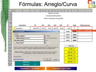 Fórmulas: Arreglo/Curva =VLOOKUP(H11,$H$28:$I$32,2)  0 Total de D 33 A 89.50 1 Total de C 32 B 79.50 0 Total de B 31 C 69.50 0 Total de A 30 D 59.50 #DIV/0! Puntuación más baja 29 F 0.00 #DIV/0! Puntuación más alta 28 Curva 27 …   ##### #####         584155625 Estudiante 5 5 15   ##### #####         484815372 Estudiante 4 4 14   ##### #####         384815666 Estudiante 3 3 13   ##### #####         299107987 Estudiante 2 2 12   C 75.25 56.00 98.00 67.00 80.00 183734701 Estudiante 1 1 11 Observaciones Nota Pr ExF Ex3 Ex2 Ex1 ID Estudiante 10 … . Centro Universitario de Aguadilla 3 Universidad Metropolitana 2 Registro de Notas 1 J I H G F E D C B A 