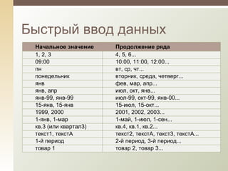 Быстрый ввод данных Начальное значение Продолжение ряда 1, 2, 3 4, 5, 6... 09:00 10:00, 11:00, 12:00... пн вт, ср, чт... понедельник вторник, среда, четверг... янв фев, мар, апр... янв, апр июл, окт, янв... янв-99, янв-99 июл-99, окт-99, янв-00... 15-янв, 15-янв 15-июл, 15-окт... 1999, 2000 2001, 2002, 2003... 1-янв, 1-мар 1-май, 1-июл, 1-сен... кв.3 (или квартал3) кв.4, кв.1, кв.2... текст1, текстA текст2, текстA, текст3, текстA... 1-й период 2-й период, 3-й период... товар 1 товар 2, товар 3... 