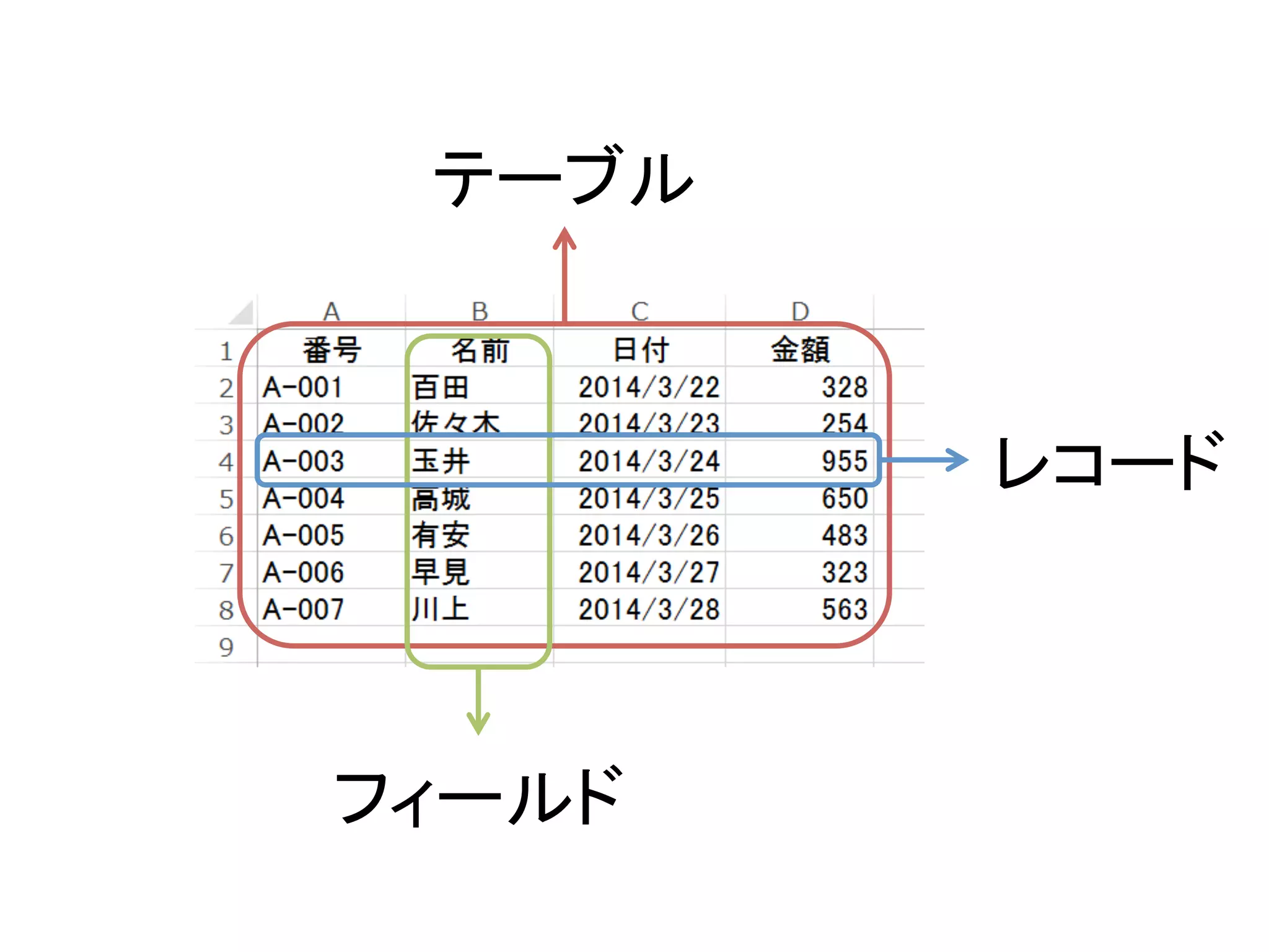テーブル	
フィールド	
レコード	
 