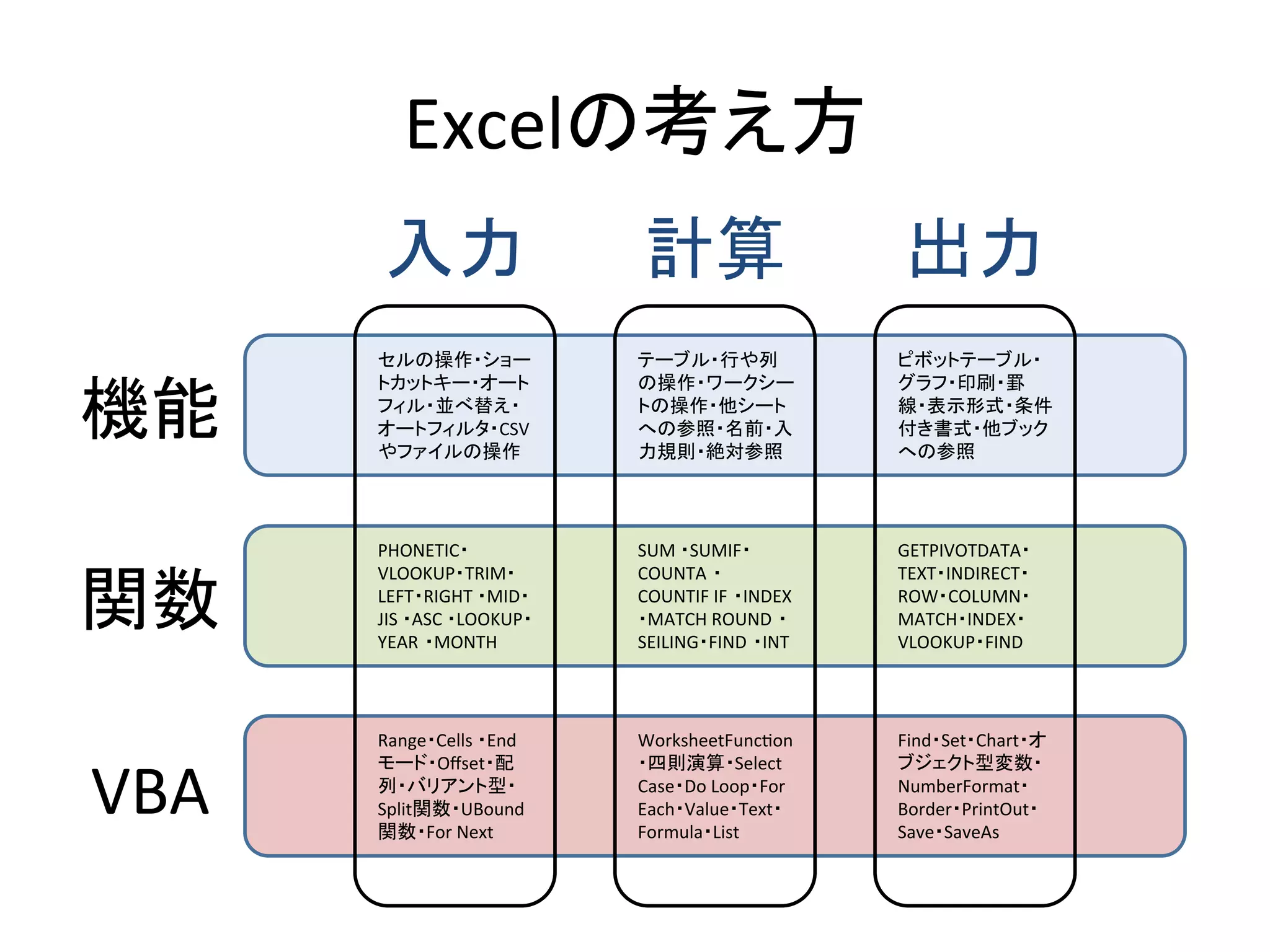 Excelの考え方	
機能	
関数	
VBA	
入力	
 計算	
 出力	
セルの操作・ショー
トカットキー・オート
フィル・並べ替え・
オートフィルタ・CSV
やファイルの操作	
テーブル・行や列
の操作・ワークシー
トの操作・他シート
への参照・名前・入
力規則・絶対参照	
ピボットテーブル・
グラフ・印刷・罫
線・表示形式・条件
付き書式・他ブック
への参照	
PHONETIC・
VLOOKUP・TRIM・
LEFT・RIGHT	
  ・MID・	
  
JIS	
  ・ASC	
  ・LOOKUP・
YEAR ・MONTH	
  	
  
SUM	
  ・SUMIF・
COUNTA ・
COUNTIF	
  IF ・INDEX	
  
・MATCH	
  ROUND ・
SEILING・FIND ・INT	
GETPIVOTDATA・
TEXT・INDIRECT・
ROW・COLUMN・
MATCH・INDEX・
VLOOKUP・FIND	
Range・Cells	
  ・End
モード・Oﬀset・配
列・バリアント型・
Split関数・UBound
関数・For	
  Next	
WorksheetFuncRon
・四則演算・Select	
  
Case・Do	
  Loop・For	
  
Each・Value・Text・
Formula・List	
  
Find・Set・Chart・オ
ブジェクト型変数・
NumberFormat・
Border・PrintOut・
Save・SaveAs	
 