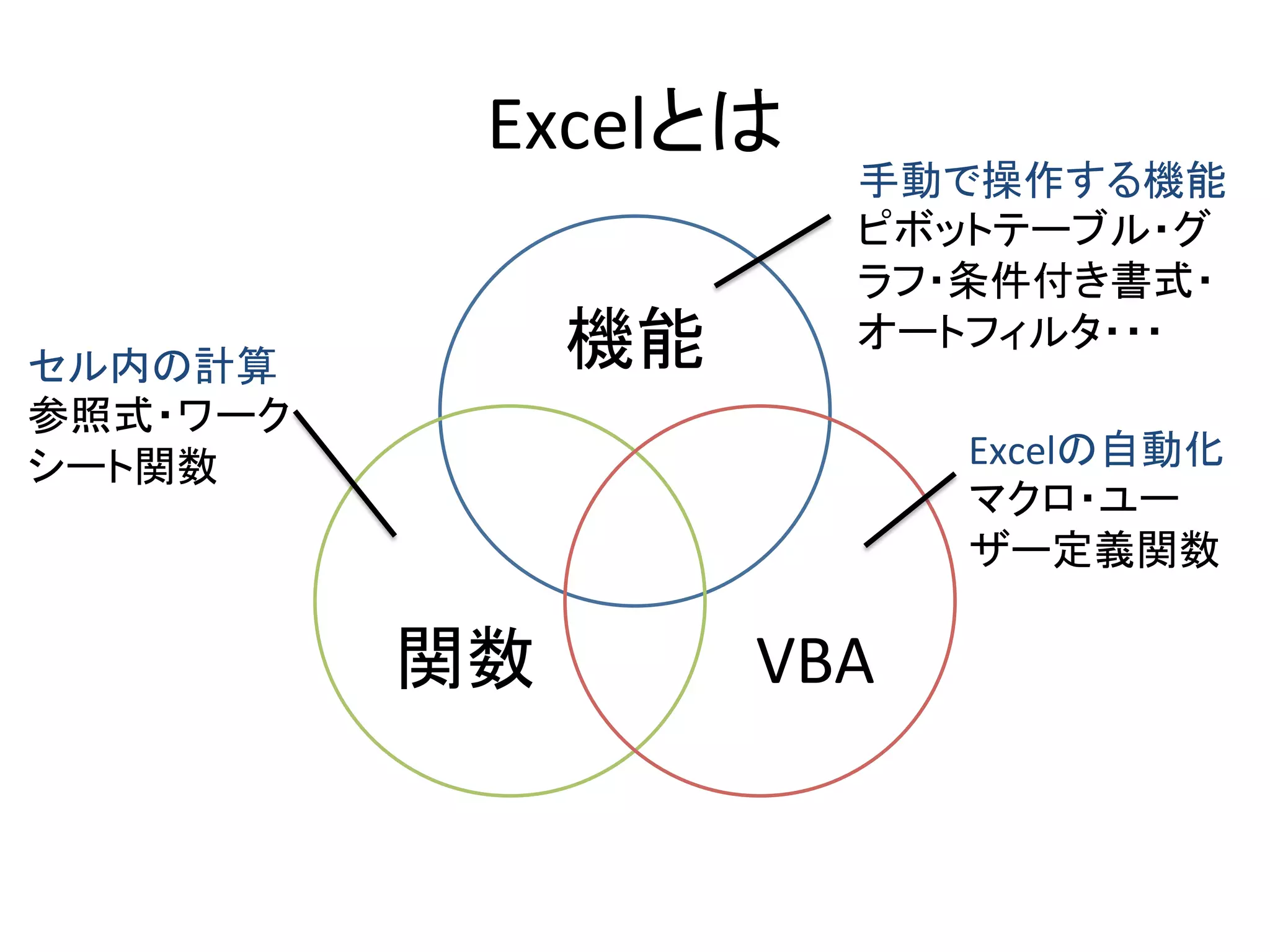 Excelとは	
機能	
関数	
 VBA	
手動で操作する機能	
  
ピボットテーブル・グ
ラフ・条件付き書式・
オートフィルタ・・・	
セル内の計算	
  
参照式・ワーク
シート関数	
 Excelの自動化	
  
マクロ・ユー
ザー定義関数	
 