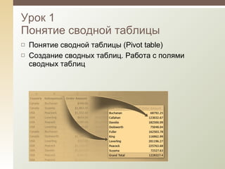 Урок 1 Понятие сводной таблицы Понятие сводной таблицы (Pivot table) Создание сводных таблиц. Работа с полями сводных таблиц 