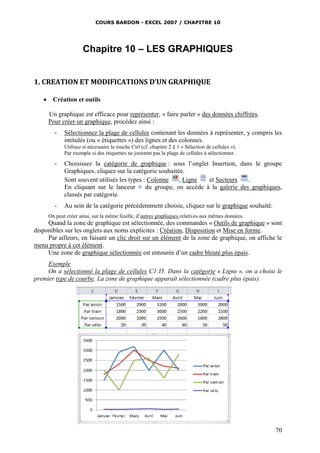COURS BARDON - EXCEL 2007 / CHAPITRE 10

Chapitre 10 – LES GRAPHIQUES
1. CREATION ET MODIFICATIONS D’UN GRAPHIQUE


Création et outils
Un graphique est efficace pour représenter, « faire parler » des données chiffrées.
Pour créer un graphique, procédez ainsi :
-

Sélectionnez la plage de cellules contenant les données à représenter, y compris les
intitulés (ou « étiquettes ») des lignes et des colonnes.
Utilisez si nécessaire la touche Ctrl (cf. chapitre 2 § 1 « Sélection de cellules »).
Par exemple si des étiquettes ne jouxtent pas la plage de cellules à sélectionner.

-

Choisissez la catégorie de graphique : sous l’onglet Insertion, dans le groupe
Graphiques, cliquez sur la catégorie souhaitée.
Sont souvent utilisés les types : Colonne
, Ligne
et Secteurs
.
En cliquant sur le lanceur
du groupe, on accède à la galerie des graphiques,
classés par catégorie.

-

Au sein de la catégorie précédemment choisie, cliquez sur le graphique souhaité.

On peut créer ainsi, sur la même feuille, d’autres graphiques relatives aux mêmes données.

Quand la zone de graphique est sélectionnée, des commandes « Outils de graphique » sont
disponibles sur les onglets aux noms explicites : Création, Disposition et Mise en forme.
Par ailleurs, en faisant un clic droit sur un élément de la zone de graphique, on affiche le
menu propre à cet élément.
Une zone de graphique sélectionnée est entourée d’un cadre bleuté plus épais.
Exemple
On a sélectionné la plage de cellules C1:I5. Dans la catégorie « Ligne », on a choisi le
premier type de courbe. La zone de graphique apparaît sélectionnée (cadre plus épais).

70

 
