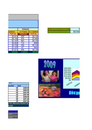 2009
  PERIODO              PERIODO                 cantidad de Sucursales                    7
LIO-SEPTIEMBRE      OCTUBRE-DICIEMBRE       total de ventas en el año 2009        $122,904
          TOTAL     PIEZAS     TOTAL
            $5,913   456         $4,104
            $4,104   874         $7,866
            $1,107   567         $5,103
            $3,924   110           $990
            $5,193   456         $4,104
            $1,107    67           $603
            $7,911   456         $4,104
            $29,259   2,986.00   $26,874




                                                                                                      TA
                                                                                                  VEN
                                                                  $30,000
                                                                  $25,000
                                                                  $20,000
                                                                  $15,000
                                                                  $10,000
                                                                   $5,000
                                                                       $0
ventas por mes                                                               CO              NS            "   US
                                                                        ST                 OR           S"R
            cantidad       total                                      CO               AN
                                                                                         B          Y
                                                                                   S              TO
                        32        $288.00
                        54        $486.00
                        43        $387.00
                        33        $297.00
                        32        $288.00
                        29        $261.00
                        23        $207.00
ros clientes a los diferentes diseños de
a pelota liquid ball

umen

                1,278.00
                  936.00
 