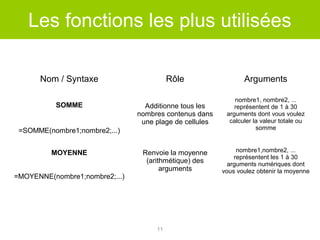 Les fonctions les plus utilisées
Nom / Syntaxe

Rôle

Arguments

SOMME

Additionne tous les
nombres contenus dans
une plage de cellules

nombre1, nombre2, ...
représentent de 1 à 30
arguments dont vous voulez
calculer la valeur totale ou
somme

Renvoie la moyenne
(arithmétique) des
arguments

nombre1,nombre2, ...
représentent les 1 à 30
arguments numériques dont
vous voulez obtenir la moyenne

=SOMME(nombre1;nombre2;...)
MOYENNE
=MOYENNE(nombre1;nombre2;...)

11

 