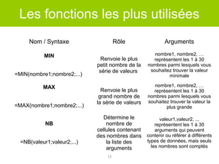 Les fonctions les plus utilisées
Nom / Syntaxe
MIN
=MIN(nombre1;nombre2;...)
MAX
=MAX(nombre1;nombre2;...)
NB
=NB(valeur1;valeur2;...)

Rôle

Arguments

Renvoie le plus
petit nombre de la
série de valeurs

nombre1, nombre2, …
représentent les 1 à 30
nombres parmi lesquels vous
souhaitez trouver la valeur
minimale

Renvoie le plus
grand nombre de
la série de valeurs

nombre1, nombre2, …
représentent les 1 à 30
nombres parmi lesquels vous
souhaitez trouver la valeur la
plus grande

Détermine le
valeur1,valeur2, ...
nombre de
représentent les 1 à 30
cellules contenant
arguments qui peuvent
des nombres dans contenir ou référer à différents
types de données, mais seuls
la liste des
les nombres sont comptés
arguments
12

 