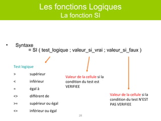 Les fonctions Logiques
La fonction SI

•

Syntaxe
= SI ( test_logique ; valeur_si_vrai ; valeur_si_faux )
Test logique
>

supérieur

<

inférieur

=

égal à

<>

différent de

>=

supérieur ou égal

<=

inférieur ou égal

Valeur de la cellule si la
condition du test est
VERIFIEE
Valeur de la cellule si la
condition du test N’EST
PAS VERIFIEE
28

 