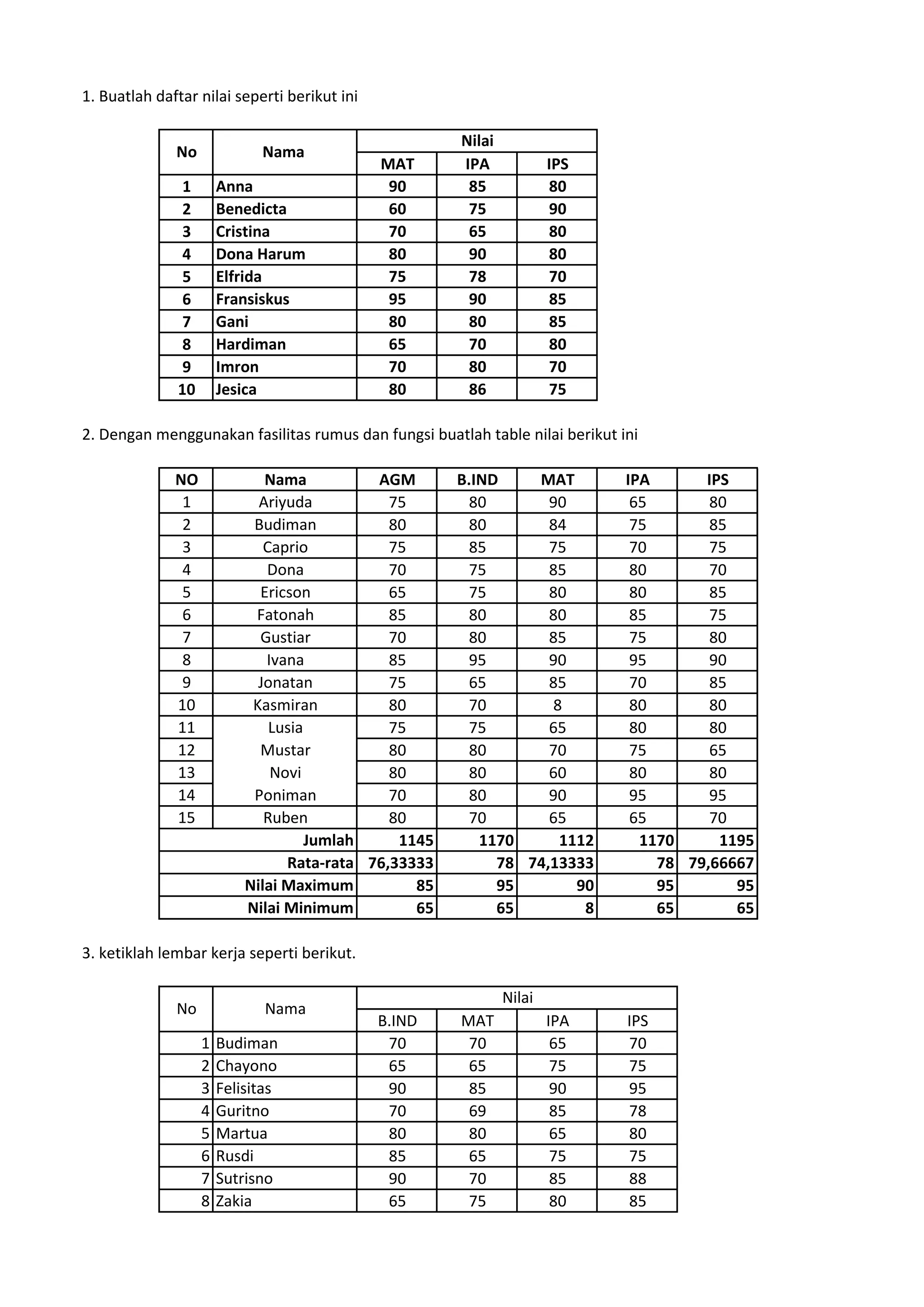 1. Buatlah daftar nilai seperti berikut ini
MAT IPA IPS
1 Anna 90 85 80
2 Benedicta 60 75 90
3 Cristina 70 65 80
4 Dona Harum 80 90 80
5 Elfrida 75 78 70
6 Fransiskus 95 90 85
7 Gani 80 80 85
8 Hardiman 65 70 80
9 Imron 70 80 70
10 Jesica 80 86 75
2. Dengan menggunakan fasilitas rumus dan fungsi buatlah table nilai berikut ini
NO Nama AGM B.IND MAT IPA IPS
1 Ariyuda 75 80 90 65 80
2 Budiman 80 80 84 75 85
3 Caprio 75 85 75 70 75
4 Dona 70 75 85 80 70
5 Ericson 65 75 80 80 85
6 Fatonah 85 80 80 85 75
7 Gustiar 70 80 85 75 80
8 Ivana 85 95 90 95 90
9 Jonatan 75 65 85 70 85
10 Kasmiran 80 70 8 80 80
11 Lusia 75 75 65 80 80
12 Mustar 80 80 70 75 65
13 Novi 80 80 60 80 80
14 Poniman 70 80 90 95 95
15 Ruben 80 70 65 65 70
Jumlah 1145 1170 1112 1170 1195
Rata-rata 76,33333 78 74,13333 78 79,66667
Nilai Maximum 85 95 90 95 95
Nilai Minimum 65 65 8 65 65
3. ketiklah lembar kerja seperti berikut.
B.IND MAT IPA IPS
1 Budiman 70 70 65 70
2 Chayono 65 65 75 75
3 Felisitas 90 85 90 95
4 Guritno 70 69 85 78
5 Martua 80 80 65 80
6 Rusdi 85 65 75 75
7 Sutrisno 90 70 85 88
8 Zakia 65 75 80 85
Nilai
NamaNo
No Nama
Nilai
 