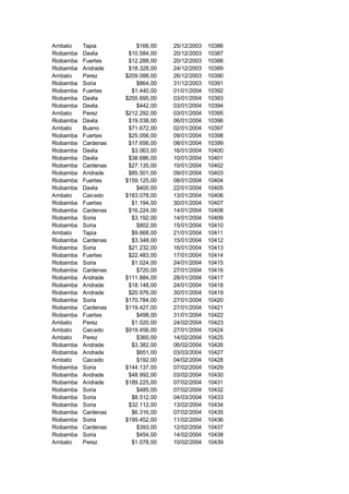 Ambato Tapia $166,00 25/12/2003 10386
Riobamba Davila $10.584,00 20/12/2003 10387
Riobamba Fuertes $12.288,00 20/12/2003 10388
Riobamba Andrade $18.328,00 24/12/2003 10389
Ambato Perez $209.088,00 26/12/2003 10390
Riobamba Soria $864,00 31/12/2003 10391
Riobamba Fuertes $1.440,00 01/01/2004 10392
Riobamba Davila $255.695,00 03/01/2004 10393
Riobamba Davila $442,00 03/01/2004 10394
Ambato Perez $212.292,00 03/01/2004 10395
Riobamba Davila $19.038,00 06/01/2004 10396
Ambato Bueno $71.672,00 02/01/2004 10397
Riobamba Fuertes $25.056,00 09/01/2004 10398
Riobamba Cardenas $17.656,00 08/01/2004 10399
Riobamba Davila $3.063,00 16/01/2004 10400
Riobamba Davila $38.686,00 10/01/2004 10401
Riobamba Cardenas $27.135,00 10/01/2004 10402
Riobamba Andrade $85.501,00 09/01/2004 10403
Riobamba Fuertes $159.125,00 08/01/2004 10404
Riobamba Davila $400,00 22/01/2004 10405
Ambato Caicedo $183.078,00 13/01/2004 10406
Riobamba Fuertes $1.194,00 30/01/2004 10407
Riobamba Cardenas $16.224,00 14/01/2004 10408
Riobamba Soria $3.192,00 14/01/2004 10409
Riobamba Soria $802,00 15/01/2004 10410
Ambato Tapia $9.668,00 21/01/2004 10411
Riobamba Cardenas $3.348,00 15/01/2004 10412
Riobamba Soria $21.232,00 16/01/2004 10413
Riobamba Fuertes $22.483,00 17/01/2004 10414
Riobamba Soria $1.024,00 24/01/2004 10415
Riobamba Cardenas $720,00 27/01/2004 10416
Riobamba Andrade $111.884,00 28/01/2004 10417
Riobamba Andrade $18.148,00 24/01/2004 10418
Riobamba Andrade $20.976,00 30/01/2004 10419
Riobamba Soria $170.784,00 27/01/2004 10420
Riobamba Cardenas $119.427,00 27/01/2004 10421
Riobamba Fuertes $498,00 31/01/2004 10422
Ambato Perez $1.020,00 24/02/2004 10423
Ambato Caicedo $919.456,00 27/01/2004 10424
Ambato Perez $360,00 14/02/2004 10425
Riobamba Andrade $3.382,00 06/02/2004 10426
Riobamba Andrade $651,00 03/03/2004 10427
Ambato Caicedo $192,00 04/02/2004 10428
Riobamba Soria $144.137,00 07/02/2004 10429
Riobamba Andrade $48.992,00 03/02/2004 10430
Riobamba Andrade $189.225,00 07/02/2004 10431
Riobamba Soria $485,00 07/02/2004 10432
Riobamba Soria $8.512,00 04/03/2004 10433
Riobamba Soria $32.112,00 13/02/2004 10434
Riobamba Cardenas $6.316,00 07/02/2004 10435
Riobamba Soria $199.452,00 11/02/2004 10436
Riobamba Cardenas $393,00 12/02/2004 10437
Riobamba Soria $454,00 14/02/2004 10438
Ambato Perez $1.078,00 10/02/2004 10439
 