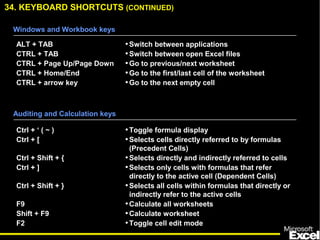 34. KEYBOARD SHORTCUTS (CONTINUED)
ALT + TAB
CTRL + TAB
CTRL + Page Up/Page Down
CTRL + Home/End
CTRL + arrow key
•Switch between applications
•Switch between open Excel files
•Go to previous/next worksheet
•Go to the first/last cell of the worksheet
•Go to the next empty cell
Windows and Workbook keys
Auditing and Calculation keys
Ctrl + ‘ ( ~ )
Ctrl + [
Ctrl + Shift + {
Ctrl + ]
Ctrl + Shift + }
F9
Shift + F9
F2
•Toggle formula display
•Selects cells directly referred to by formulas
(Precedent Cells)
•Selects directly and indirectly referred to cells
•Selects only cells with formulas that refer
directly to the active cell (Dependent Cells)
•Selects all cells within formulas that directly or
indirectly refer to the active cells
•Calculate all worksheets
•Calculate worksheet
•Toggle cell edit mode
 