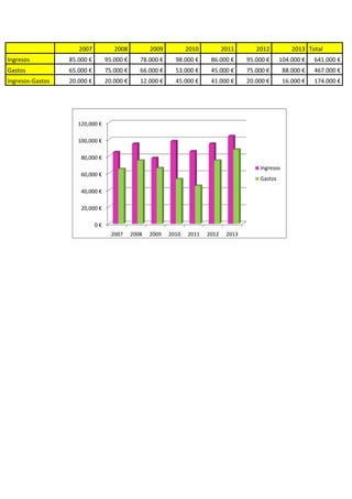 2007 2008 2009 2010 2011 2012 2013 Total
Ingresos 85.000 € 95.000 € 78.000 € 98.000 € 86.000 € 95.000 € 104.000 € 641.000 ...