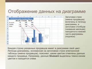 Отображение данных на диаграмме Заголовки строк (имена продавцов) включены в легенду диаграммы, а заголовки столбцов (названия месяцев) находятся в нижней части диаграммы ( подписи ) Каждая строка указанных продавцов имеет в диаграмме свой цвет. Легенда диаграммы, основанная на заголовках строк электронной таблицы (имена продавцов), поясняет, каким цветом отмечены данные каждого продавца. Например, данные  Giussani  выделены темно-синим цветом и находятся слева 