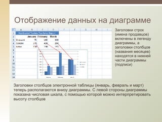 Отображение данных на диаграмме Заголовки строк (имена продавцов) включены в легенду диаграммы, а заголовки столбцов (названия месяцев) находятся в нижней части диаграммы ( подписи ) Заголовки столбцов электронной таблицы (январь, февраль и март) теперь располагаются внизу диаграммы. С левой стороны диаграммы показана числовая шкала, с помощью которой можно интерпретировать высоту столбцов 