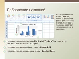 Добавление названий На рисунке показан макет  Layout  9 , который добавляет рамки для названий диаграммы и осей. Названия вводятся непосредственно в диаграмму Название данной диаграммы  Northwind Traders Tea , то есть оно соответствует названию продукта Название вертикальной оси слева -  Cases Sold Название горизонтальной оси снизу -  Quarter Sales 