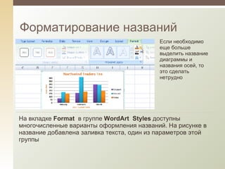 Форматирование названий Если необходимо еще больше выделить название диаграммы и названия осей, то это сделать нетрудно На вкладке  Format  в группе  WordArt  Styles  доступны многочисленные варианты оформления названий. На рисунке в название добавлена заливка текста, один из параметров этой группы 
