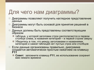Диаграммы позволяют получить наглядное представление данных Диаграммы могут быть основой для принятия решений в бизнесе Данных должны быть представлены соответствующим образом таблица, у которой заголовки строк располагаются в первом столбце слева, а названия категорий – в первой строке сверху Убедитесь в том, что между заголовками и названиями категорий и самой таблицей нет пустых строк или столбцов Если данные организованы правильно, диаграмма создается автоматически простым нажатием на клавишу  F11 Совет:  запомните клавишу  F11 , ее использование сохранит вам немало времени Для чего нам диаграммы? 