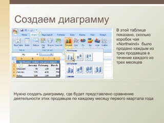 Создаем диаграмму В этой таблице показано, сколько коробок чая « Northwind »   было продано каждым из трех продавцов в течение каждого из трех месяцев Нужно создать диаграмму, где будет представлено сравнение деятельности этих продавцов по каждому месяцу первого квартала года 