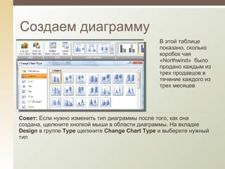 Создаем диаграмму В этой таблице показано, сколько коробок чая « Northwind »   было продано каждым из трех продавцов в течение каждого из трех месяцев Совет:  Если нужно изменить тип диаграммы после того, как она создана, щелкните кнопкой мыши в области диаграммы. На вкладке  Design  в группе  Type  щелкните  Change Chart Type  и выберите нужный тип 