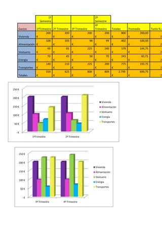 1º
Semestre
2º
Semestre
Gastos 1ºTrimestre 2º Trimestre 3º Trimestre
4º
Trimestre Totales Promedio Tanto % s
Vivienda
200
...