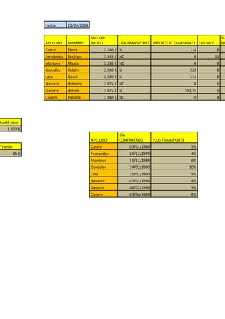Fecha 02/04/2014
APELLIDO NOMBRE
SUELDO
BRUTO USA TRANSPORTE IMPORTE P. TRANSPORTE TRIENIOS
SU
NE
Castro Elena 2.280 € SI ...