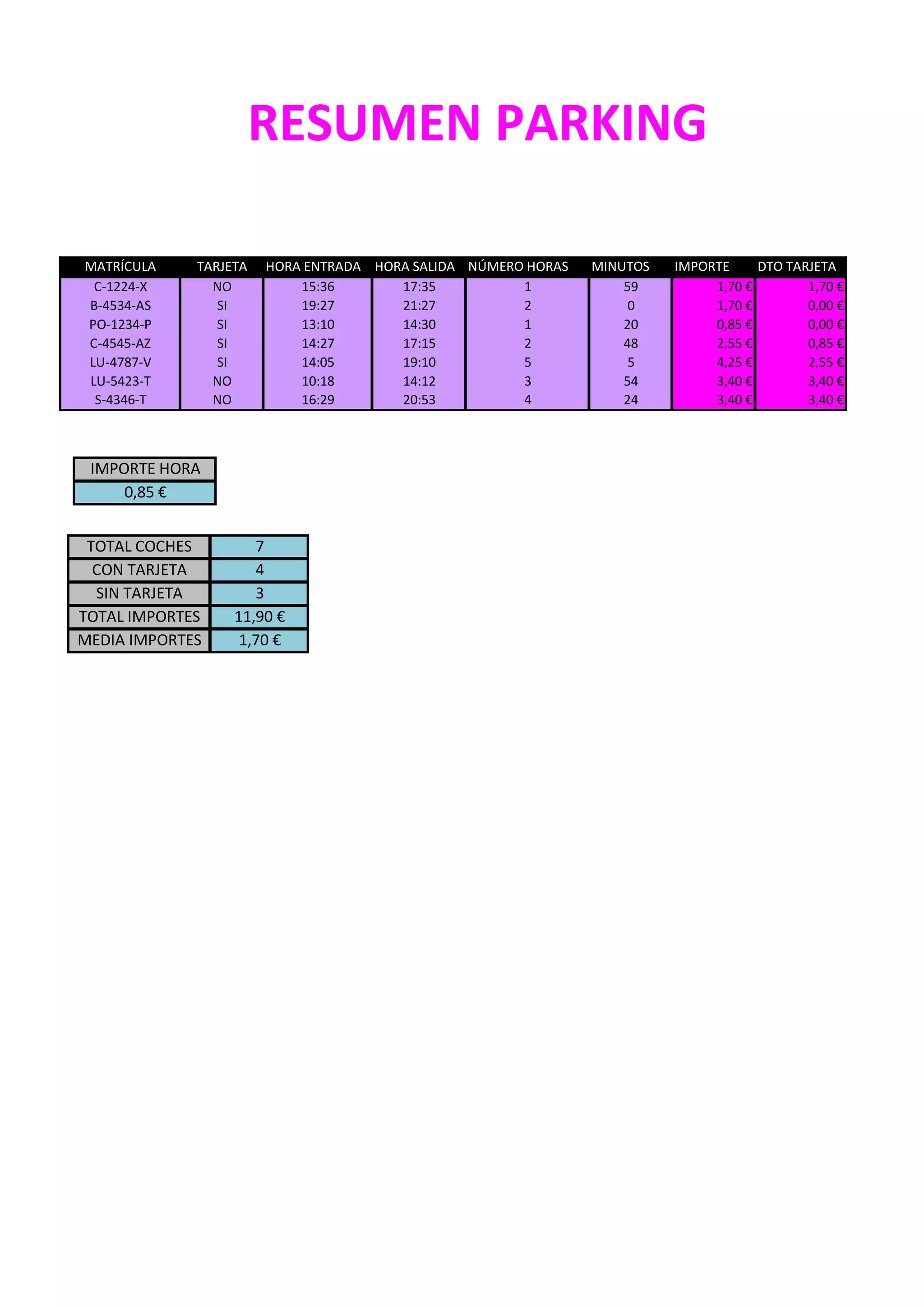 RESUMEN PARKING
MATRÍCULA TARJETA HORA ENTRADA HORA SALIDA NÚMERO HORAS MINUTOS IMPORTE DTO TARJETA
C-1224-X NO 15:36 17:35 1 59 1,70 € 1,70 €
B-4534-AS SI 19:27 21:27 2 0 1,70 € 0,00 €
PO-1234-P SI 13:10 14:30 1 20 0,85 € 0,00 €
C-4545-AZ SI 14:27 17:15 2 48 2,55 € 0,85 €
LU-4787-V SI 14:05 19:10 5 5 4,25 € 2,55 €
LU-5423-T NO 10:18 14:12 3 54 3,40 € 3,40 €
S-4346-T NO 16:29 20:53 4 24 3,40 € 3,40 €
IMPORTE HORA
0,85 €
TOTAL COCHES 7
CON TARJETA 4
SIN TARJETA 3
TOTAL IMPORTES 11,90 €
MEDIA IMPORTES 1,70 €