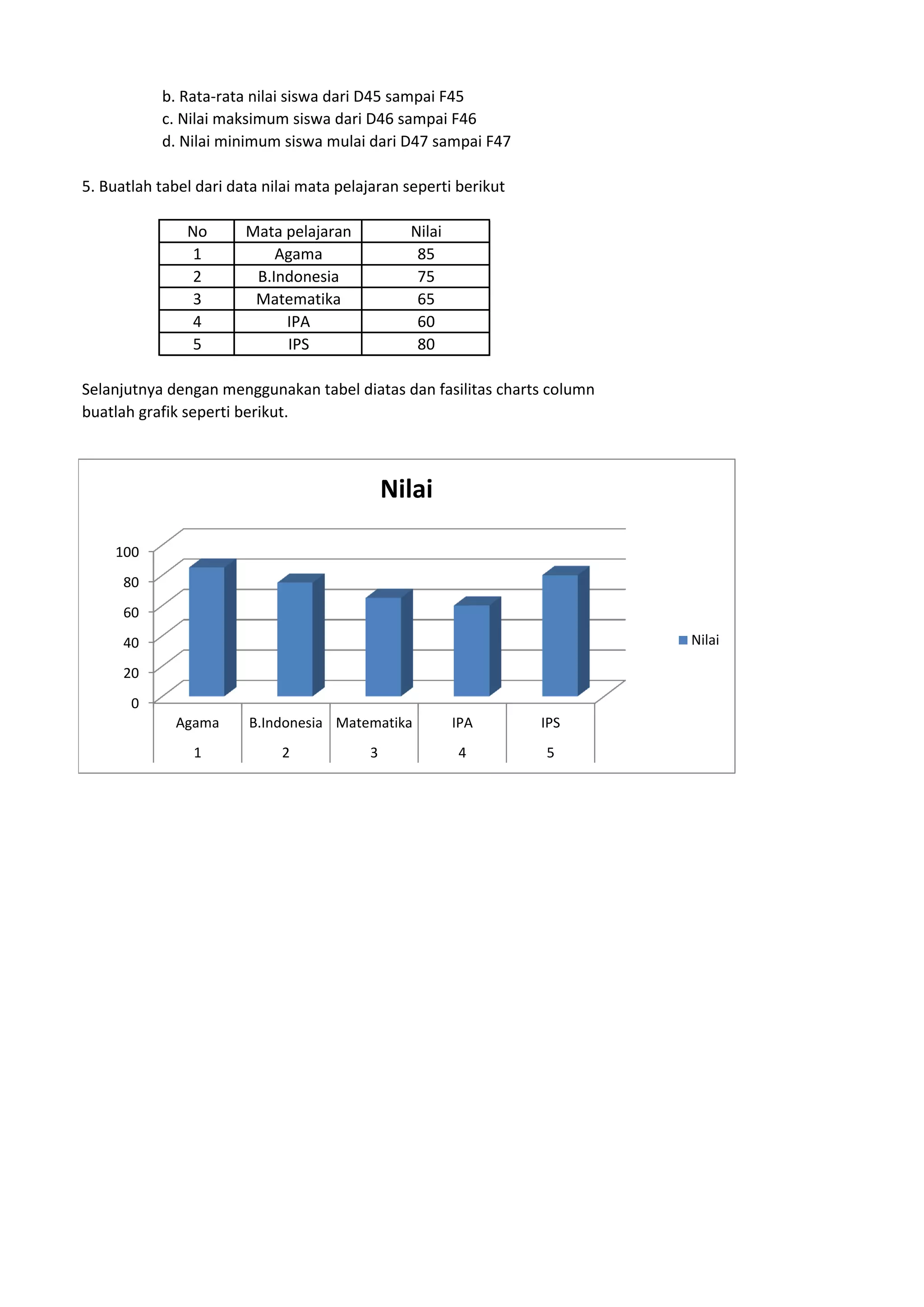 b. Rata-rata nilai siswa dari D45 sampai F45
c. Nilai maksimum siswa dari D46 sampai F46
d. Nilai minimum siswa mulai dari D47 sampai F47
5. Buatlah tabel dari data nilai mata pelajaran seperti berikut
No Mata pelajaran Nilai
1 Agama 85
2 B.Indonesia 75
3 Matematika 65
4 IPA 60
5 IPS 80
Selanjutnya dengan menggunakan tabel diatas dan fasilitas charts column
buatlah grafik seperti berikut.
0
20
40
60
80
100
Agama B.Indonesia Matematika IPA IPS
1 2 3 4 5
Nilai
Nilai
 