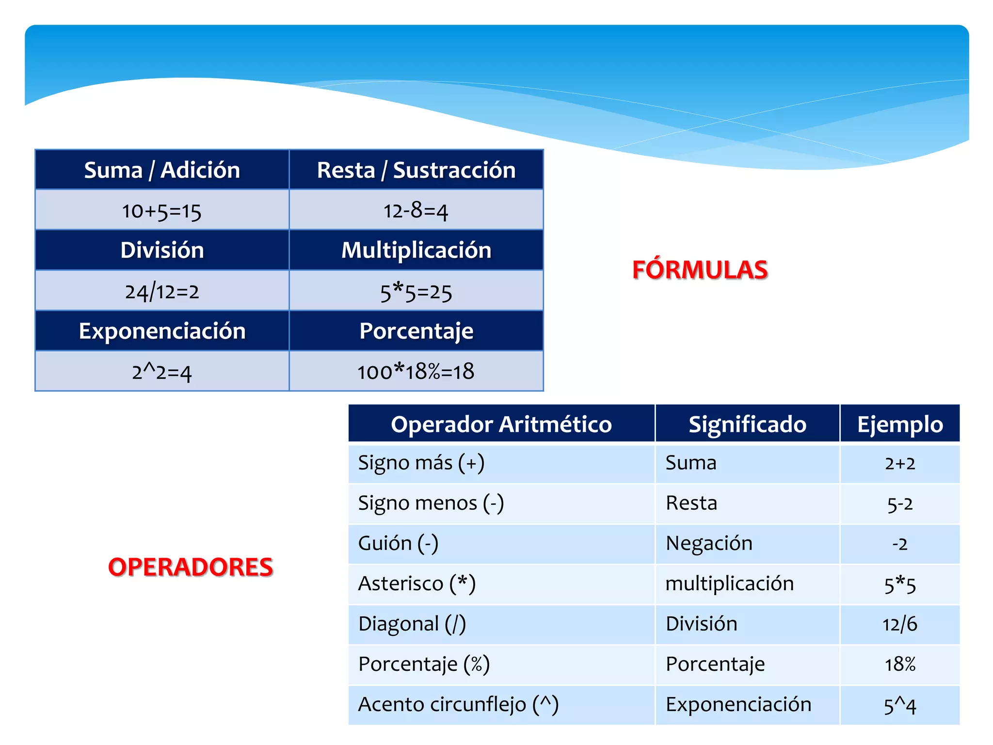 Suma / Adición Resta / Sustracción
10+5=15 12-8=4
División Multiplicación
24/12=2 5*5=25
Exponenciación Porcentaje
2^2=4 100*18%=18
Operador Aritmético Significado Ejemplo
Signo más (+) Suma 2+2
Signo menos (-) Resta 5-2
Guión (-) Negación -2
Asterisco (*) multiplicación 5*5
Diagonal (/) División 12/6
Porcentaje (%) Porcentaje 18%
Acento circunflejo (^) Exponenciación 5^4
FÓRMULAS
OPERADORES
 