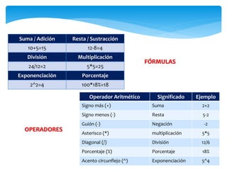 Suma / Adición Resta / Sustracción
10+5=15 12-8=4
División Multiplicación
24/12=2 5*5=25
Exponenciación Porcentaje
2^2=4 100*18%=18
Operador Aritmético Significado Ejemplo
Signo más (+) Suma 2+2
Signo menos (-) Resta 5-2
Guión (-) Negación -2
Asterisco (*) multiplicación 5*5
Diagonal (/) División 12/6
Porcentaje (%) Porcentaje 18%
Acento circunflejo (^) Exponenciación 5^4
FÓRMULAS
OPERADORES
 