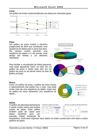 M i c r o s o f t E x c e l 2 0 0 0
Linha
Um gráfico de linhas mostra tendências nos dados em intervalos iguais.
Pizza
Um gráfico de pizza mostra o tamanho
proporcional de itens que constituem uma
seqüência de dados para a soma dos itens.
Ele sempre mostra somente uma
seqüência de dados e é útil quando você
deseja dar ênfase a um elemento
importante.
Para facilitar a visualização de fatias pequenas,
você pode agrupá-las como um item em um
gráfico de pizza e dividir esse item em um
gráfico de pizza ou de barras menor ao lado do
gráfico principal.
Rosca
Como um gráfico de pizza, o gráfico de rosca mostra
o relacionamento das partes com o todo, mas pode
conter mais de uma seqüência de dados. Cada anel
do gráfico de rosca representa uma seqüência de
dados.
Ações
O gráfico de alta-baixa-fechamento
é usado muitas vezes para ilustrar
preços de ações. Esse gráfico
também pode ser usado para
dados científicos para, por
exemplo, indicar mudanças de
temperatura. Você deve organizar seus dados na ordem correta para criar esse e outros
gráficos de ações.
Alexandre Luiz dos Santos  Chave: XM0Q Página 12 de 37
 