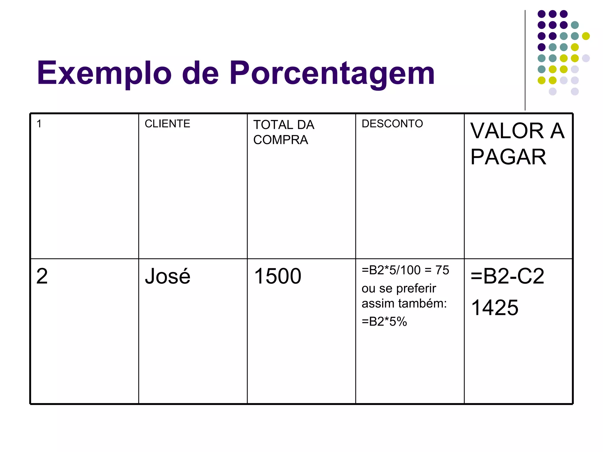 Exemplo de Porcentagem =B2-C2 1425  =B2*5/100 = 75 ou se preferir assim também: =B2*5%  1500  José 2 VALOR A PAGAR DESCONTO  TOTAL DA COMPRA  CLIENTE  1 