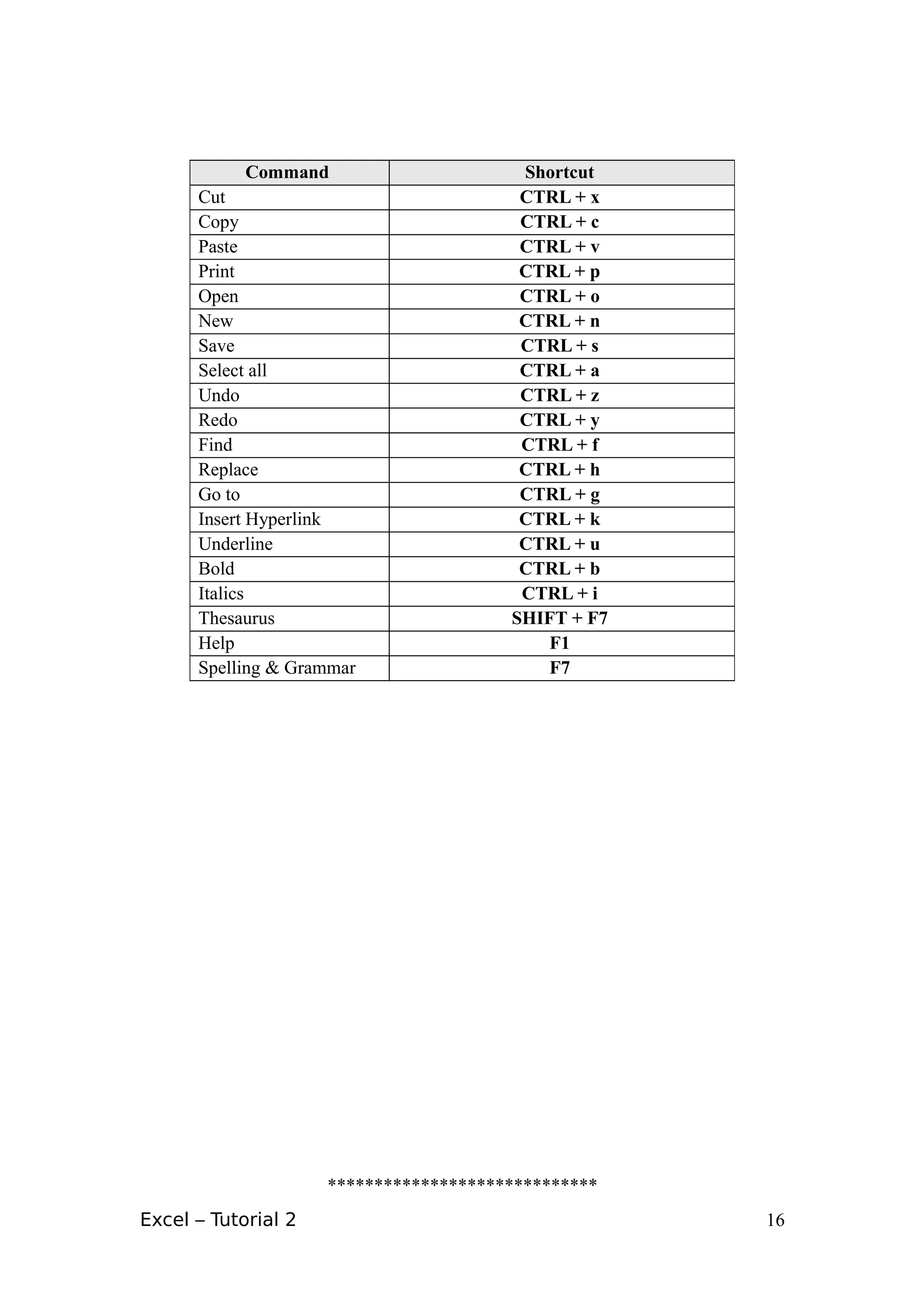 Command                      Shortcut
      Cut                                CTRL + x
      Copy                               CTRL + c
      Paste                              CTRL + v
      Print                              CTRL + p
      Open                               CTRL + o
      New                                CTRL + n
      Save                               CTRL + s
      Select all                         CTRL + a
      Undo                               CTRL + z
      Redo                               CTRL + y
      Find                               CTRL + f
      Replace                            CTRL + h
      Go to                              CTRL + g
      Insert Hyperlink                   CTRL + k
      Underline                          CTRL + u
      Bold                               CTRL + b
      Italics                            CTRL + i
      Thesaurus                         SHIFT + F7
      Help                                 F1
      Spelling & Grammar                   F7




                     *****************************
Excel – Tutorial 2                                   16
 