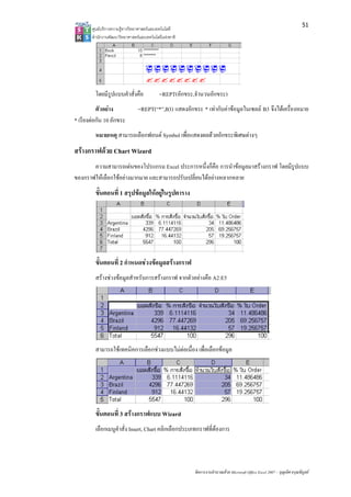 51
        ศูนยบริการความรูทางวิทยาศาสตรและเทคโนโลยี
        สํานักงานพัฒนาวิทยาศาสตรและเทคโนโลยีแหงชาติ 




         โดยมีรูปแบบคําสั่งคือ              =REPT(อักขระ,จํานวนอักขระ)
          ตัวอยาง              =REPT(“*”,B3) แสดงอักขระ * เทากับคาขอมูลในเซลล B3 จึงไดเครื่องหมาย
* เรียงตอกัน 10 อักขระ
         หมายเหตุ สามารถเลือกฟอนต Symbol เพื่อแสดงผลดวยอักขระพิเศษตางๆ
สรางกราฟดวย Chart Wizard
       ความสามารถเดนของโปรแกรม Excel ประการหนึ่งก็คือ การนําขอมูลมาสรางกราฟ โดยมีรปแบบ
                                                                                     ู
ของกราฟใหเลือกใชอยางมากมาย และสามารถปรับเปลี่ยนไดอยางหลากหลาย
         ขั้นตอนที่ 1 สรุปขอมูลใหอยูในรูปตาราง




         ขั้นตอนที่ 2 กําหนดชวงขอมูลสรางกราฟ
         สรางชวงขอมูลสําหรับการสรางกราฟ จากตัวอยางคือ A2:E5




         สามารถใชเทคนิคการเลือกชวงแบบไมตอเนื่อง เพื่อเลือกขอมูล




         ขั้นตอนที่ 3 สรางกราฟแบบ Wizard
         เลือกเมนูคําสั่ง Insert, Chart คลิกเลือกประเภทกราฟที่ตองการ




                                                         จัดการงานคํานวณดวย Microsoft Office Excel 2007 – บุญเลิศ อรุณพิบูลย
 