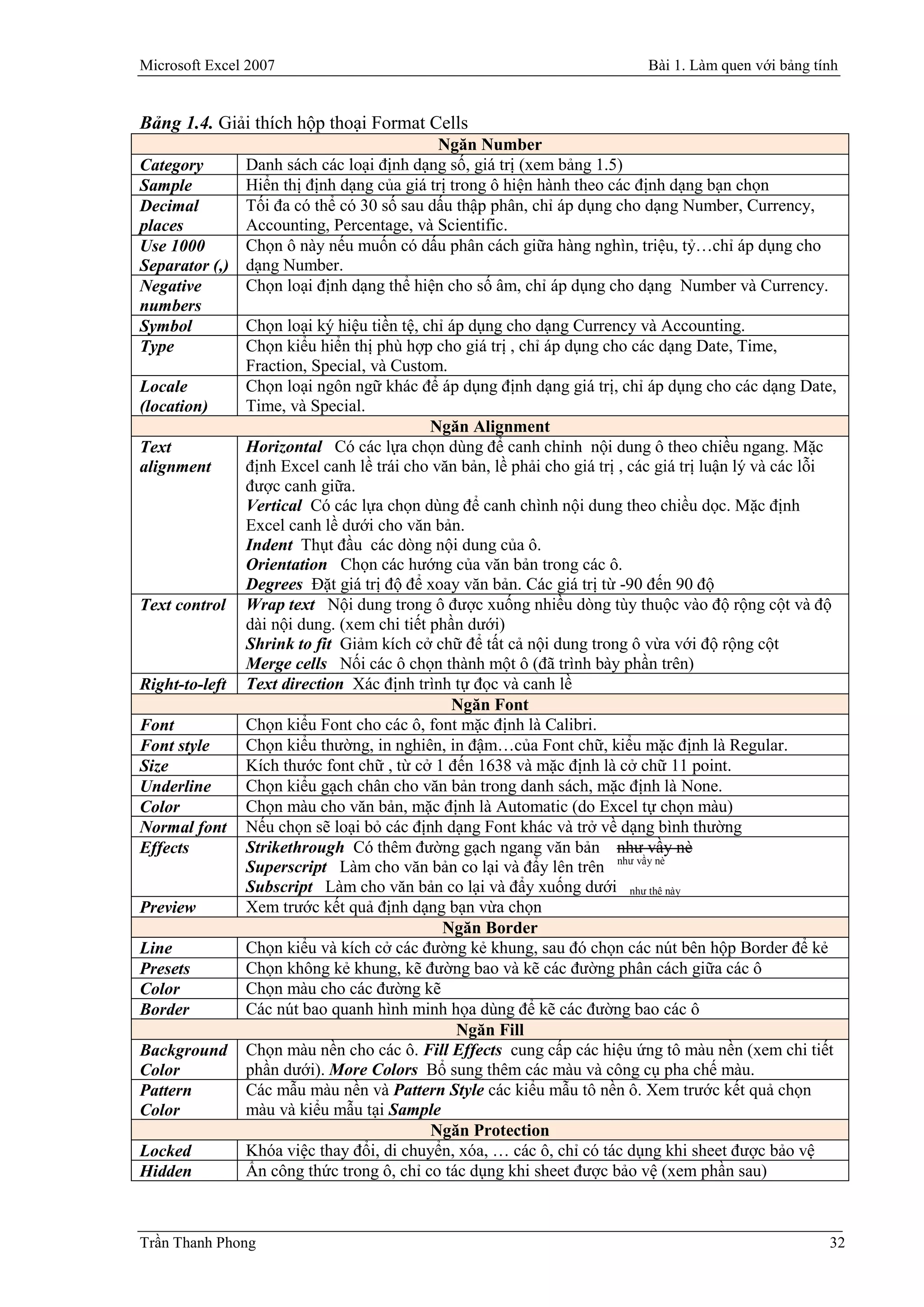 Microsoft Excel 2007                                                        Bài 1. Làm quen với bảng tính


Bảng 1.4. Giải thích hộp thoại Format Cells
                                            Ngăn Number
Category        Danh sách các loại định dạng số, giá trị (xem bảng 1.5)
Sample          Hiển thị định dạng của giá trị trong ô hiện hành theo các định dạng bạn chọn
Decimal         Tối đa có thể có 30 số sau dấu thập phân, chỉ áp dụng cho dạng Number, Currency,
places          Accounting, Percentage, và Scientific.
Use 1000        Chọn ô này nếu muốn có dấu phân cách giữa hàng nghìn, triệu, tỷ…chỉ áp dụng cho
Separator (,)   dạng Number.
Negative        Chọn loại định dạng thể hiện cho số âm, chỉ áp dụng cho dạng Number và Currency.
numbers
Symbol          Chọn loại ký hiệu tiền tệ, chỉ áp dụng cho dạng Currency và Accounting.
Type            Chọn kiểu hiển thị phù hợp cho giá trị , chỉ áp dụng cho các dạng Date, Time,
                Fraction, Special, và Custom.
Locale          Chọn loại ngôn ngữ khác để áp dụng định dạng giá trị, chỉ áp dụng cho các dạng Date,
(location)      Time, và Special.
                                            Ngăn Alignment
Text            Horizontal Có các lựa chọn dùng để canh chỉnh nội dung ô theo chiều ngang. Mặc
alignment       định Excel canh lề trái cho văn bản, lề phải cho giá trị , các giá trị luận lý và các lỗi
                được canh giữa.
                Vertical Có các lựa chọn dùng để canh chình nội dung theo chiều dọc. Mặc định
                Excel canh lề dưới cho văn bản.
                Indent Thụt đầu các dòng nội dung của ô.
                Orientation Chọn các hướng của văn bản trong các ô.
                Degrees Đặt giá trị độ để xoay văn bản. Các giá trị từ -90 đến 90 độ
Text control    Wrap text Nội dung trong ô được xuống nhiều dòng tùy thuộc vào độ rộng cột và độ
                dài nội dung. (xem chi tiết phần dưới)
                Shrink to fit Giảm kích cở chữ để tất cả nội dung trong ô vừa với độ rộng cột
                Merge cells Nối các ô chọn thành một ô (đã trình bày phần trên)
Right-to-left   Text direction Xác định trình tự đọc và canh lề
                                               Ngăn Font
Font            Chọn kiểu Font cho các ô, font mặc định là Calibri.
Font style      Chọn kiểu thường, in nghiên, in đậm…của Font chữ, kiểu mặc định là Regular.
Size            Kích thước font chữ , từ cở 1 đến 1638 và mặc định là cở chữ 11 point.
Underline       Chọn kiểu gạch chân cho văn bản trong danh sách, mặc định là None.
Color           Chọn màu cho văn bản, mặc định là Automatic (do Excel tự chọn màu)
Normal font     Nếu chọn sẽ loại bỏ các định dạng Font khác và trở về dạng bình thường
Effects         Strikethrough Có thêm đường gạch ngang văn bản như vầy nè
                Superscript Làm cho văn bản co lại và đẩy lên trên như vầy nè
                Subscript Làm cho văn bản co lại và đẩy xuống dưới như thê này
Preview         Xem trước kết quả định dạng bạn vừa chọn
                                              Ngăn Border
Line            Chọn kiểu và kích cở các đường kẻ khung, sau đó chọn các nút bên hộp Border để kẻ
Presets         Chọn không kẻ khung, kẽ đường bao và kẽ các đường phân cách giữa các ô
Color           Chọn màu cho các đường kẽ
Border          Các nút bao quanh hình minh họa dùng để kẽ các đường bao các ô
                                                Ngăn Fill
Background      Chọn màu nền cho các ô. Fill Effects cung cấp các hiệu ứng tô màu nền (xem chi tiết
Color           phần dưới). More Colors Bổ sung thêm các màu và công cụ pha chế màu.
Pattern         Các mẫu màu nền và Pattern Style các kiểu mẫu tô nền ô. Xem trước kết quả chọn
Color           màu và kiểu mẫu tại Sample
                                            Ngăn Protection
Locked          Khóa việc thay đổi, di chuyển, xóa, … các ô, chỉ có tác dụng khi sheet được bảo vệ
Hidden          Ẩn công thức trong ô, chỉ co tác dụng khi sheet được bảo vệ (xem phần sau)



Trần Thanh Phong                                                                                       32
 