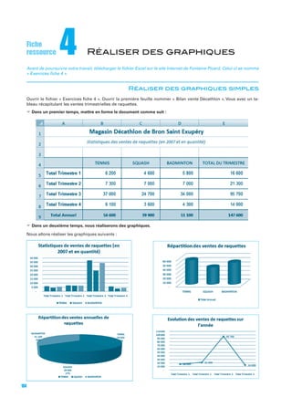 Fiche
ressource

4

Réaliser des graphiques

Avant de poursuivre votre travail, télécharger le ﬁchier Excel sur le site Internet de Fontaine Picard. Celui-ci se nomme
« Exercices ﬁche 4 ».

Réaliser des graphiques simples
Ouvrir le ﬁchier « Exercices ﬁche 4 ». Ouvrir la première feuille nommer « Bilan vente Décathlon ». Vous avez un tableau récapitulant les ventes trimestrielles de raquettes.
Dans un premier temps, mettre en forme le document comme suit :

Dans un deuxième temps, nous réaliserons des graphiques.
Nous allons réaliser les graphiques suivants :

104

 
