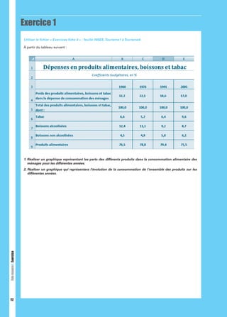 Exercice 1
Utiliser le ﬁchier « Exercices ﬁche 4 » : feuille INSEE, Tourisme1 à Tourisme4.
À partir du tableau suivant :

1. Réaliser un graphique représentant les parts des différents produits dans la consommation alimentaire des
ménages pour les différentes années.

Fiche ressource 4 : Exercice

2. Réaliser un graphique qui représentera l’évolution de la consommation de l’ensemble des produits sur les
différentes années.

112

 