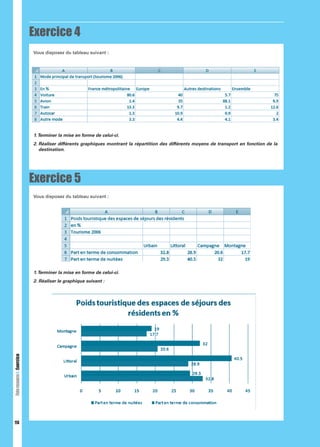 Exercice 4
Vous disposez du tableau suivant :

1. Terminer la mise en forme de celui-ci.
2. Réaliser différents graphiques montrant la répartition des différents moyens de transport en fonction de la
destination.

Exercice 5
Vous disposez du tableau suivant :

1. Terminer la mise en forme de celui-ci.

Fiche ressource 4 : Exercice

2. Réaliser le graphique suivant :

114

 