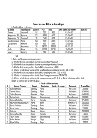 Exercice sur filtre automatique
I- Soit le tableau ci-dessous
DENREES

FOURNISSEUR

Tomate
Mayonnaise GB
Mayonnaise P b
Jus de mangue
Jus d’ananas
Riz
Huile
poivre

Youssouf
Komara
Youssouf
Mara
Komara
Kourouma
Mara
komara

QUANTITE

98
69
79
154
164
26
35
45

PAU

PVU

500
3800
2500
1000
1100
28500
18000
400

DATE D’ENREGISTREMENT

800
4100
3150
2000
2000
30500
19200
500

BENEFICE

05/04/03
07/04/03
07/04/03
07/04/03
10/03/03
06/05/03
10/03/03
07/04/03

T.A.F
1- Faites les filtres automatiques suivants :
a)- Afficher la liste des produits fournis seulement par Youssouf
b)- Afficher la liste des produits fournis seulement par Mara ou Komara
c)- Afficher la liste des produits dont le PAU est supérieur à 1000
d)-Afficher la liste des produits dont le bénéfice réaliser est compris entre 100 et 300.
e)- Afficher la liste des produits dont le PVU est compris entre 1350 et 4100
f)- Afficher la liste des produits dont la date d’enregistrement est 07/04/03
g)-Afficher la liste des produits dont le nom commence par M ; J ; M ou J et la liste des produits dont
le nom se termine par la lettre E ; Z ou E
- Soit le tableau suivant
N°

Noms et Prénoms

1
2
3
4
5
6
7
8
9
10
11
12
13

Camara Moriba
Traoré Bintou
Sidibé Aminata
Fofana Kadia
Camara Kadiatou
Kourouma moussoukoura
Barry Kadiatou
Cissé Fanta
Bah Assi
Camara Koumba
Touré Kanse
Baldé Mariam
Mara Sidafa

Départ

Conakry
Conakry
Bamako
Abidjan
Paris
Paris
Conakry
Conakry
Rabat
Rabat
Abidjan
Abidjan
Conakry

Destination

Nombre de voyage

Compagnie

Prix du billet

Paris
Paris
Tokyo
Johannesburg
Montréal
Berlin
Paris
Banjul
Sidney
Montréal
Johannesburg
Tokyo
Banjul

2
3
5
1
6
7
2
1
4
2
3
5
1

Air Guinée
Air France
Air France
Ghana Airways
Concorde
British air w
Air France
Air Guinée
Air France
Air Guinée
America
Air France
America

250000
1250000
1500000
1180000
1750000
2000000
1250000
250000
2000000
175000
1180000
1500000
150000

 