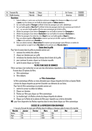14 Yansané Aly
15 Diallo Ismatou
Questions
12345678-

Nairobi
Nairobi

Tokyo
Banjul

1
7

Air France
America

250000
350000

Faites le tableau ci- contre avec une bordure extérieure « rouge » les champs en « bleu » et un motif
« jaune » sur les champs sur une feuille de calcule appelée « Tableau source ».
Sur une feuille appelée « Passager » afficher la liste des passagers par ordre alphabétique.
Sur une feuille appelée « Nom D et T » afficher la liste des passagers dont le nom commence par la lettre D
ou T ; sur une autre feuille appelée « S » les noms commençant par la lettre « S ».
Afficher les passagers d’une même « Compagnie » sur une feuille et nommer la « Compagnie ».
Afficher les passagers d’une même « Destination » sur une feuille et la nommée « Destination ».
Afficher les passagers d’un même lieu de « Départ » sur une feuille appelée « Départ »
Dans une colonne appelée « Observation » montrer que tout prix de billet supérieur à 1500000 est
« Cher » et le contraire est « Rentable »
Dans une colonne nommée « Observations S » montrer que tout passager ayant effectuer un nombre de
voyage supérieur ou égal à 5 est « Bon client » et le contraire est « Mauvais client »

Saisie dans la grille
Pour faire la saisie dans la grille on procède comme suit :
1- saisissez les entêtes des colonne
2- cliquez sur données puis sur grille
3- introduisez les données dans les champs dans la boite de la grille
4- pour continuer la saisie, cliquer sur le bouton nouvelle
5- après la saisie cliquez sur fermer.
FILTRE D’UNE BASE DE DONNEES
Filtrer une base c’est rechercher en son sein des informations répondants a des critères précis.
Il existe deux (2) options de filtre.
a- filtre automatique
b- filtre élaboré.
a- Filtre Automatique
le filtre automatique affichez un menu déroulant pour chaque étiquette de la liste un bouton fléché
à droite de chaque étiquette qui permet d’accéder aux éléments de ces listes.
Pour faire le filtre automatique on procède comme suit :
1- mettre le curseur au début du tableau.
2- Cliquez sur données
3- Pointez sur filtre puis cliquez sur filtre automatique
4- Le résultat égal a la flèche a droite de chaque étiquette de colonne
5- Cliquez sur la flèche de la colonne de filtre pour répondre aux critères demandés
NB : pour faire disparaître les flèches reparties dans le menu donné cliquez sur filtre automatique
EXECICE DE LA REPRESENTATION GRAPHIQUE
I- Les prix d’un pot de maïs sont affichés dans le tableau ci-dessous selon le mois et le marché
Marché
Janvier
Février
Mars
Avril
Mai
Juin
Madina
Niger
Enta

1245
125
234

1452
1245
2356

854
125
365

 