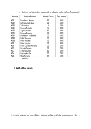 -

Matricule
M001
M002
M003
M004
M005
M006
M007
M008
M009
M010
M011
M012
M013
M014
M015

Ajouter une courbe de tendance en polynomiale sur la ligne des courbes et afficher l’équation sur la

Noms et Prénoms
Coumbassa Mariam
Bah Fatoumata Bobo
Sall Aissatou
Camara Aminata
Sagna Jacques
Camara Aissatou
Doumbouya Aly Badara
Balde Ousmane
Diallo Hadiatou
Diallo Kadiatou
Conté Kadiatou Mariama
Cissoko Djenaba
Sylla Fatoumata
Boplany Marthe
Mara Mariama

Nombre d’heure

Taux horaire

60
30
5
40
80
90
20
70
10
50
20
30
60
70
150

5000
6000
7000
3000
4000
8000
4000
6000
8000
3000
4500
7000
5000
7500
5000

graphique

III- Soit le tableau suivant :

1- Enregistrer le classeur sous le nom « Salaire » et saisissez le tableau sur la feuille1 que vous nommerez « Heure »

 