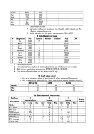 Février
Mars
Avril
Mai
Juin
juillet

N°

84000
3600
17670
17900
9769
6400
1096
1000
1555
25300
60241
6122
1- Calculer les cellules vides
2- Représenter graphiquement les colonnes mois et Quantité produit en courbe puis Mois
et Quantité vendue en Histogramme
3- Afficher la liste des mois dont le stock est compris entre 7000 et 10000

Désignation

1
2
3
4
5
6
7
8
9
10
1234-

PUA

II- Activités commerciales
Quantité Montant 12%Taux

PUV

CHA

Riz
30000
12
40000
Mouton
70000
7
80000
Chèvre
60500
4
65000
Banane
4000
5
5000
Imprimante
42000
10
63000
Ecran
150000
40
200000
Souris
30000
30
40000
Vêtement
6000
20
10000
Huile
17000
2
200000
Sucre
45000
5
50000
calculer les cellules vides
Faites la représentation graphique de la colonne désignation et CHA en Histogramme puis en courbe
Quels jours correspondent aux dates suivantes : 02/02/96, 01/03/64, 26/03/84
Faites la mise en forme du tableau puis faite l’entête et pied de page
III- Dans le tableau suivant
a- faites la représentation graphique du taux d’admis et de refusés des garçons (Histogramme)
b- faites la représentation graphique du taux d’admis et de refusés de la totalité des élèves (secteurs)

EFFECTIFS
Garçons
Filles
Total

ADMIS

250
160
410

REFUSE
145
100
245

105
66
171

IV- Soit le relève de note suivant :
Coefficient
Nom -Prénoms
BAH Assi
KEITA Mariam
BAYO Néné
TOURE Mohamed
KOUROUMA Sekou
SAMOURA Zenab
KEITA Fatoumata
SOUMAH Aïcha

5
Droit des affaires
cour
Comp
Moy
7
8
6
7
4
5,5
6
7,75
5
5
9
8,75
6
6
2
3

cour
6,75
7
5
5
8
7,75
5
2

3
Fiscalité
Comp
8
6,75
6
5
5
9
5
2

Moy

cour
9
6,75
6
4
5
8,75
7,75
3,95

3
logiciels
Comp
7,5
6,5
7
4,50
5
8,50
5
5,50

Moy

Moyenne
Générale

 