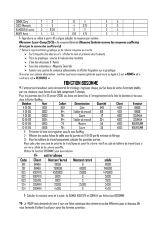 CONDE Sory
7
2
0
4
4
5
CISSE Mamady
3
3
4
3,75
2
3
BANGOURA Louise
5
6,50
3
2
5
5
KANTE Nana
4
3,5
1,50
4,75
9
1
1- Reproduire ce relève à partir d’Excel puis calculer la moyenne par matière
(Moyenne= (cour+Compx2)/3) et la moyenne Générale (Moyenne Générale=somme des moyennes coefficiées
divisé par la somme des coefficients)
2- faites la représentation graphique de la colonne moyenne en courbe
 Sur l’étiquette des abscisses X : afficher le nom et prénoms des étudiants
 Titre du graphique : courbe d’évolution des résultats
 L’axe des abscisses X : Noms
 l’axe des ordonnées y : Moyenne Générale
 Insérer une courbe de tendance polynomiales et afficher l’équation sur le graphique
3-Inserer une colonne observation ; montrer que toute moyenne générale supérieure ou égale à 5 est «ADMIS» et le
contraire est « REDOUBLE »

FONCTION BDSOMME
V- L’entreprise bricoultout, vente de matériel de bricolage, regroupe chaque jour les bons de sortie d’entrepôt établis
par ses vendeurs, sous forme d’une liste comprenant 7 champs.
Pour les journées des 11 et 12 janvier 2006, ces bons ont donné lieu à l’enregistrement de la liste de données ci-dessous
dans le fichier BonMag
Datebon
Num
Codart
Dénomination
Quantité
Client
Vendeur
11-01-06
0001
839
Café
340
4001
BALDE
11-01-06
0002
844
Tablier de travail
69
4001
BALDE
11-01-06
0003
784
Sucre
47
4002
SOUMAH
12-01-06
0004
844
Tablier de travail
254
4002
SOUMAH
12-01-06
0005
711
Montre
58
4003
KOUROUMA
12-01-06
0006
784
Sucre
33
4003
KOUROUMA
1- Présenter la liste et enregistrer sous le nom BonMag
2- Afficher les seules fiches de baldé pour la journée du 11-01-06 par la méthode de filtrage
3- Pour les tabliers de travail uniquement, calculer les quantités sorties
Pour cela créer une zone de critères de trois lignes et saisir le critère relatif au code de tabliers de travail sous la
dernière cellule de la colonne quantité.
Utiliser la fonction BDSOMME pour la résolution

Code
001
001
002
002
003
004
004

VIsoit le tableau
Client
Montant Versé
BAMBA
BAMBA
KOUYATE
KOUYATE
SOUARE
SOUMAH
SOUMAH

10000
780000
4500000
5000
7000
20000
45000

Montant retiré

solde

0
40000
25000
0
0
25000
0

10000
740000
4475000
5000
7000
5000
4500

1- Calculer le montant versé et le solde de BAMBA, KOUYATE et SOUMAH par la fonction BDSOMME
VII- Le FNUAP vous demande de tenir à jour une fiche statistique des séminaristes des différents pays ci-dessous. On
vous demande d’utiliser Excel pour saisir les données suivantes :

 