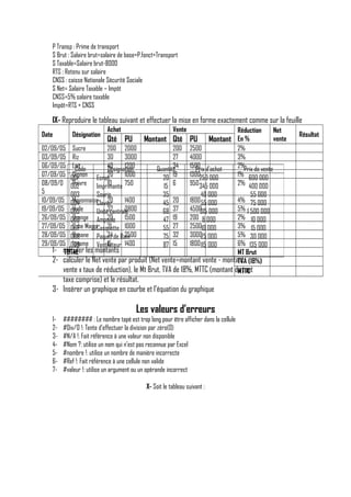 P Transp : Prime de transport
S Brut : Salaire brut=salaire de base+P.fonct+Transport
S Taxable=Salaire brut-8000
RTS : Retenu sur salaire
CNSS : caisse Nationale Sécurité Sociale
S Net= Salaire Taxable – Impôt
CNSS=5% salaire taxable
Impôt=RTS + CNSS

IX- Reproduire le tableau suivant et effectuer la mise en forme exactement comme sur la feuille
Achat

Vente

Réduction
Net
En %
vente
Qté PU Montant Qté PU Montant
02/09/05 Sucre
200 2000
200 2500
2%
03/09/05 Riz
30
3000
27
4000
3%
06/09/05 Lait
40
1200
34
1500 d’achat
2%Prix de vente
Code
Désignation
Quantité
Prix
07/09/05 001
Oignon Ecran
20
1000
19
1300250 000
1% 600 000
20
08/09/0 002
Poivre Imprimante 750
10
950 345 000
2% 400 000
15 6
5
003
Souris
35
40 000
55 000
10/09/05 004
Mayonnaise 20
1400
1800 55 000
4% 75 000
Clavier
45 20
19/09/05 005
Huile
3800
4500 000
5% 1 500 000
Unité37
centrale
68 37
315
26/09/05 006
Orange Ampoule 1500
20
200 8 000
2% 10 000
47 19
27/09/05 007 MaggiCasquette 1000
Cube
31
27
250010 000
3% 15 000
55
28/09/05 008
Banane Paquet de Ram
34
2500
300025 000
5% 30 000
75 32
29/09/05 009
Igname Ventilateur 1400
15
1800 115 000
6% 135 000
87 15
1- calculer les montants
TOTAL
MT Brut
2- calculer le Net vente par produit (Net vente=montant vente - montant (18%)
TVA
vente x taux de réduction), le Mt Brut, TVA de 18%, MTTC (montant de tout
MTTC
Date

Désignation

taxe comprise) et le résultat.
3- Insérer un graphique en courbe et l’équation du graphique

Les valeurs d’erreurs
1234567-

######## : Le nombre tapé est trop long pour être afficher dans la cellule
#Div/0 !: Tente d’effectuer la division par zéro(0)
#N/A !: Fait référence à une valeur non disponible
#Nom ?: utilise un nom qui n’est pas reconnue par Excel
#nombre !: utilise un nombre de manière incorrecte
#Ref !: Fait référence à une cellule non valide
#valeur !: utilise un argument ou un opérande incorrect
X- Soit le tableau suivant :

Résultat

 