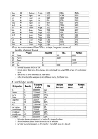 Ouest
Nord
Est
Sud
Ouest
Nord
Est
Sud
Ouest
Nord
Est
Sud
Ouest
Nord

Mlle
Mr
Mr
Mr
Mr
Mr
Mr
Mr
Mr
Mr
Mr
Mr
Mr
Mr

Houdayer
Fogalt
Fogalt
Fogalt
Fogalt
Fogalt
Gérard
Gérard
Gérard
Gérard
Gérard
Gérard
Gérard
Gérard

Virginie
Eric
Eric
Eric
Eric
Eric
Philipe
Philipe
Philipe
Philipe
Philipe
Philipe
Philipe
Philipe

5000
7000
1000
1345
1950
1750
2000
7500
4900
6000
9864
6789
2346
4587

2654
12789
3569
8764
1359
79864
7800
9800
1346
4579
3564
1279
8976
13979

74185
9638
4689
2569
6798
4689
7985
6897
4693
1256
8976
1346
9764
4613

Afficher les sous totaux des chiffres d’affaires à chaque changement commercial
Complétez le tableau ci-dessous
N°
Produit
Quantité
PUA
001
002
003
004
005
1234-

Montant

Farine
100
10000
Pomme
25
3500
Sucre
10
5000
Lait
15
20000
Riz
66
300
Formatez la colonne Montant en GNF
Dans la colonne Observation, démontrez que tout montant supérieur ou égal 10000 est gain et le contraire est
perte
Faite la mise en forme automatique de votre tableau
Faites la représentation graphique de votre tableau en courbe et en histogramme

2- Traiter la facture suivante :
Désignation

Quantité

P Unitaire
d’achat

TVA

Montant
Hors taxe

Valeur
taxes

Riz
7
65000GNF
1,5%
Claviers
12
25000GNF
2%
Souris
15
20000GNF
1,75%
Câbles
6
10000GNF
1,5%
Casquettes
19
2000GNF
2%
Ecran
22
150000GNF
2,5%
DVD
8
275000GNF
2,5%
Imprimantes
32
160000GNF
3%
Carnet facture
45
7500GNF
1,5%
Livre d’Excel
3
54000GNF
2,5%
Livre d’Access
45
110000GNF
2,5%
Livre Word
15
50000GNF
2,5%
1- Déterminer les paramètres suivants en fonction des données du tableau
2- Montant hors taxes, valeur taxes et le montant réel de la facture
3- Formater les montants calculés en style monétaire (Format GNF, avec zéro décimal)

Montant
réel

 