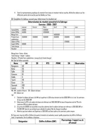 4- Faite la représentation graphique du montant hors taxes et montant réel en courbe, affiche les valeurs sur les
différents points de la courbe puis les libelles sur l’axe.

3- Complétez le tableau suivant pour déterminer le résultat net
Détermination du résultat semestriel à la Sobragui
Exercice : 2006 - 2007
Vente(35%)
Achat (28%)
Marge brut
Produit hors
exploitation
Salaire (17%)
Impôt (23%)
Total charge
Résultat

Janvier
35000
45000
350000

Février

350000

Mars
250000
3200000
350000

Avril

Mai

Juin

4000000
350000

350000

350000

370000
110000

Marge brut= Vente –Achat
Total charge = Impôt + salaire
Résultat = (Produit hors exploitation +marge brut)-(total charge)

4- Soit la fiche suivante
Noms
NH
Bangoura
40
Keita
25
Sylla
32
Camara
10
Diallo
5
Touré
48
Cisse
15
Soumah
100
Lanick
79

SB

RTS

PRIME

SN

Observation

NB : NH : nombre d’heure SB : Salaire de base
SN : Salaire net
TAF
1- Calculer le salaire de base si le NH est supérieur à 50 le taux horaire est de 5000 GNF et si c’est le contraire
le taux est de 3000 GNF
2- Déterminer le RTS si le salaire de base est inférieur est 300 000 GNF le taux d’imposition est de 7% et le
contraire 10% du salaire de base
3- Un prime de 50000 est accordée à tous les salariés dont le salaire de base est inférieur à 200 000 GNF et
25 000 GNF dans le cas échéant puis calculer le salaire Net de chaque travailleur.
4- Montrez que tout salaire net Supérieur à 300 000 est haut cadre et le contraire cadre moyen.
5- Vous avez reçu le chiffre d’affaire de quatre trimestre et souhaitez savoir quelle proportion du chiffre d’affaires
total il représente. Voir le tableau ci dessous

Désignation

Chiffre d’affaire (GNF)

Pourcentage /rapport au ch
aff annuel

 